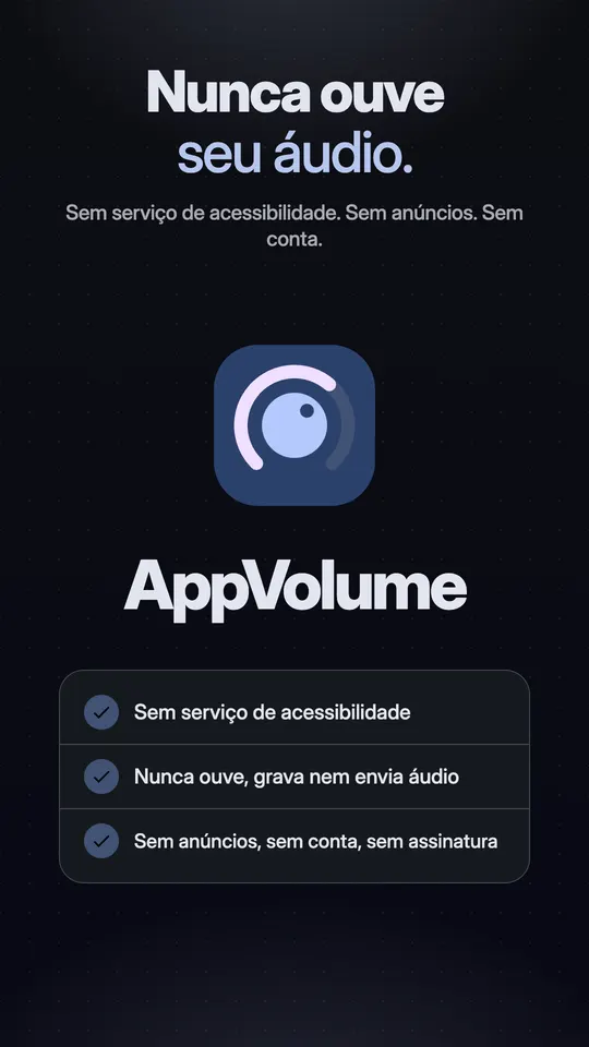 O ícone do AppVolume com três garantias: sem serviço de acessibilidade, nunca ouve, grava nem envia áudio, sem anúncios, sem conta, sem assinatura
